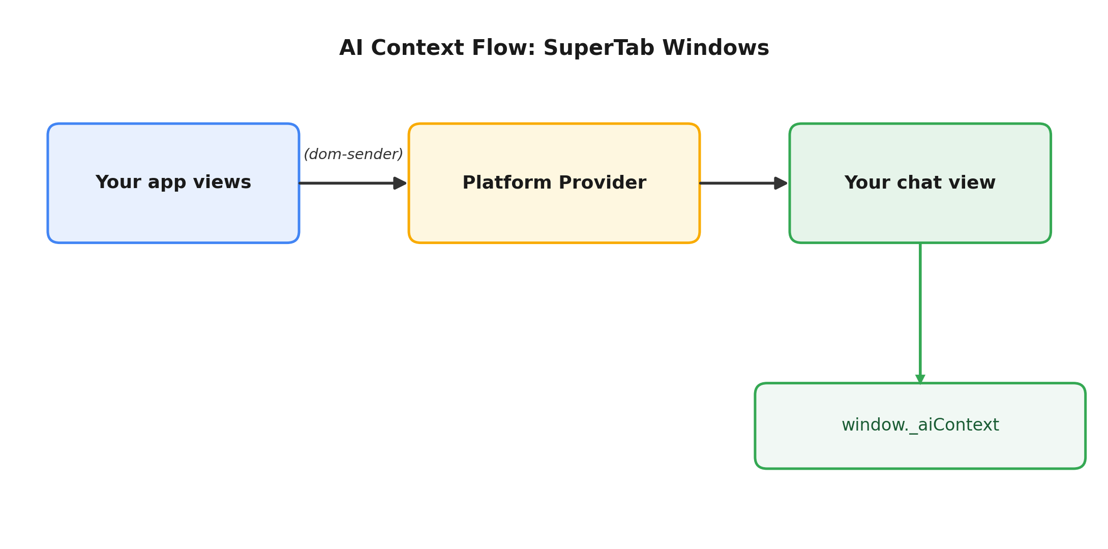 AI context flow