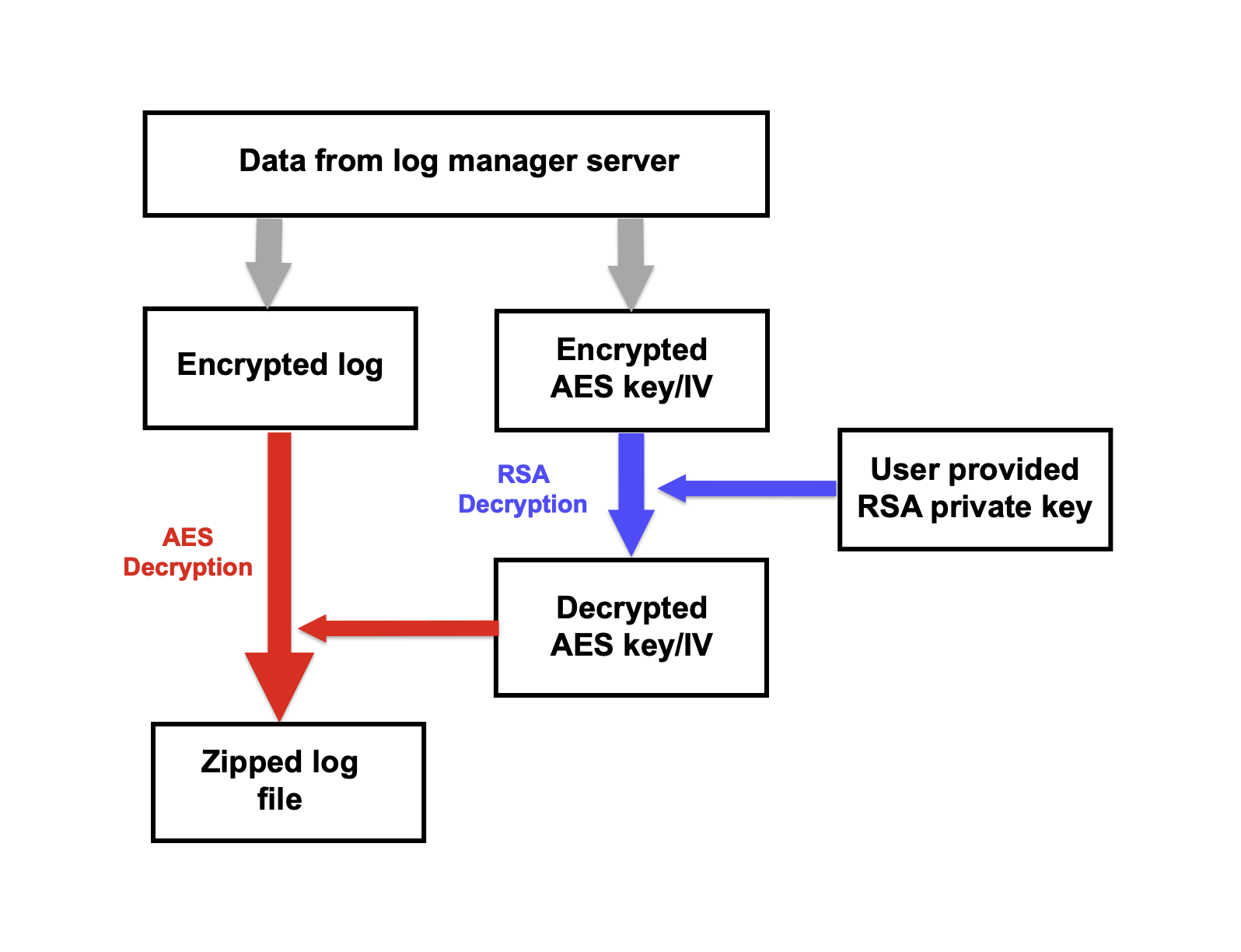 Diagram illustrating decryption workflow