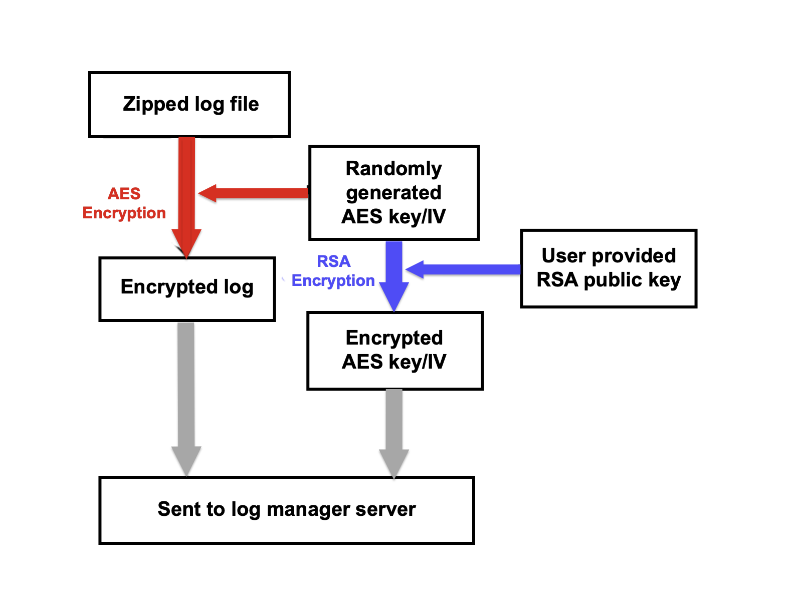 Diagram illustrating encryption workflow