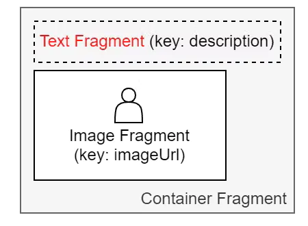 Container with text and image fragments for custom home template