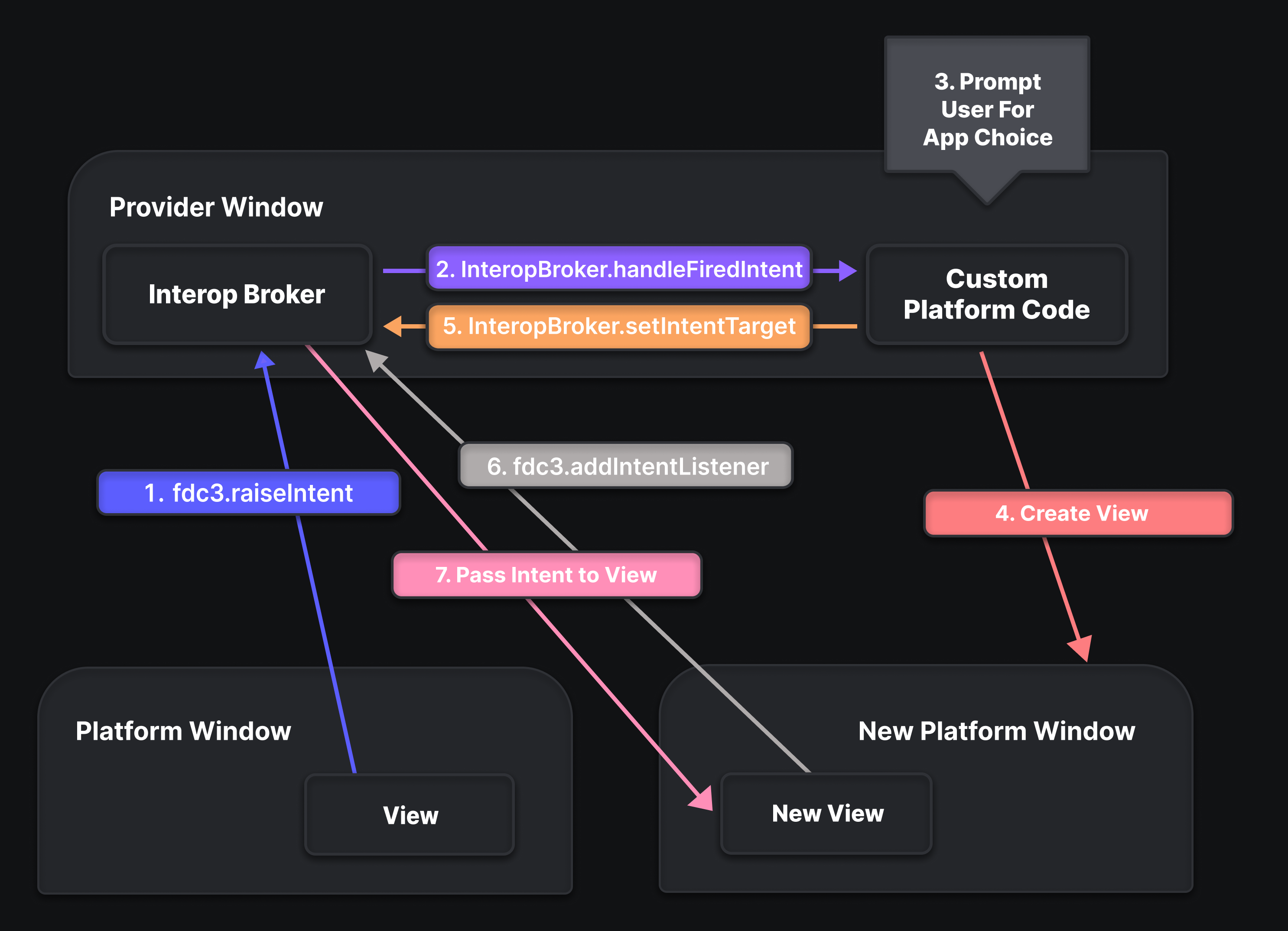 Diagram that shows the flow of fdc3 intent handling