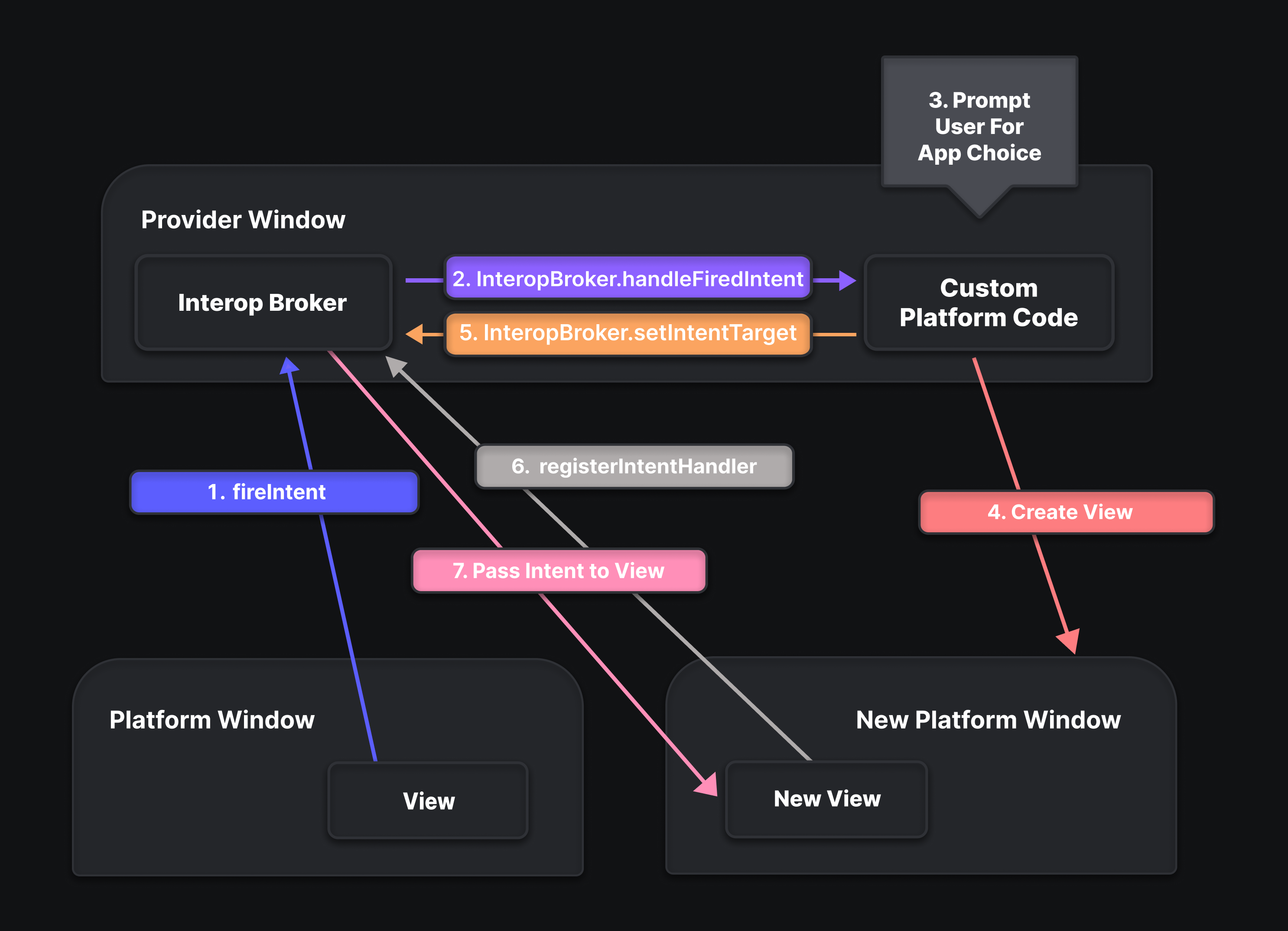 Diagram that shows the flow of intent handling