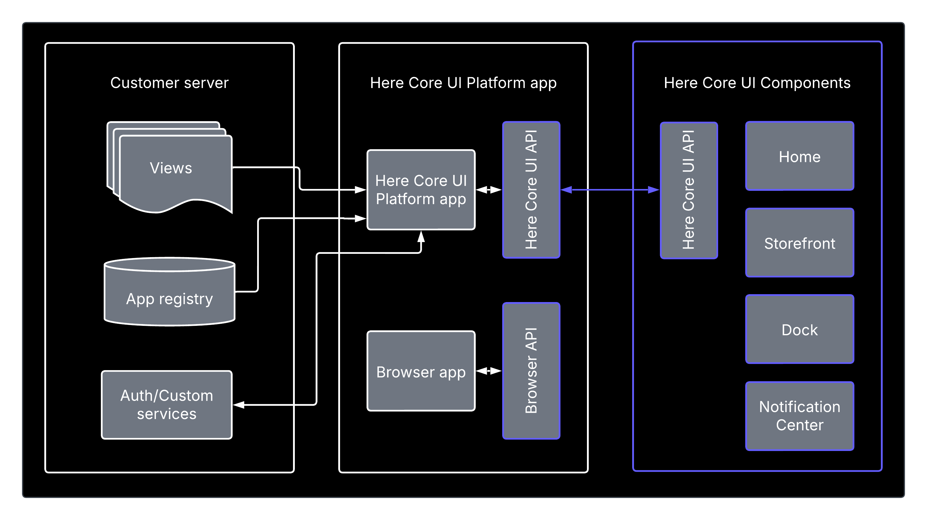 Diagram showing the relationship of a Here Core UI platform to Here Core UI Components and customer server content.