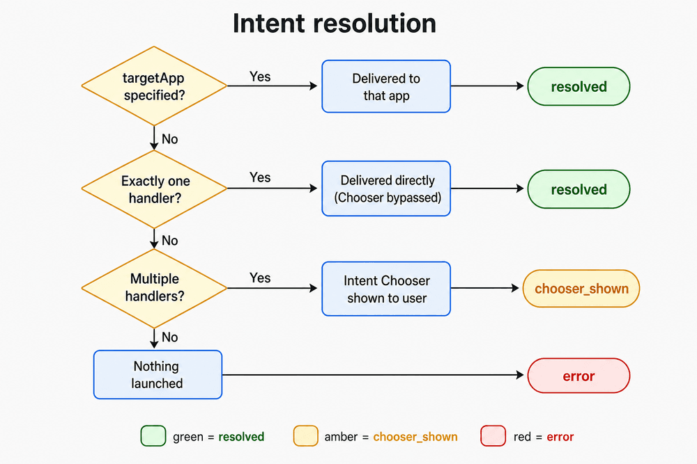 Decision flow for raise-intent resolution: targetApp, single handler, multiple handlers, or error