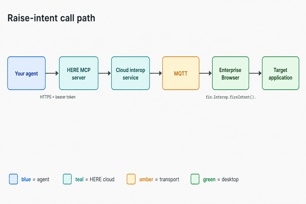 Raise-intent call path from agent through HERE MCP, cloud interop, MQTT, and Enterprise Browser to the target application